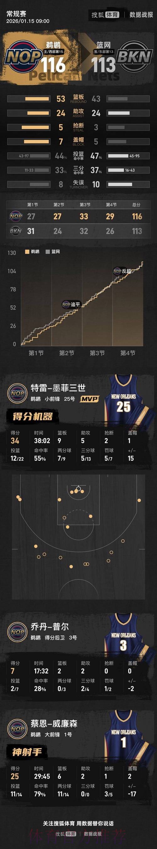 墨菲34+9小波特20+9 鹈鹕险胜篮网结束连败